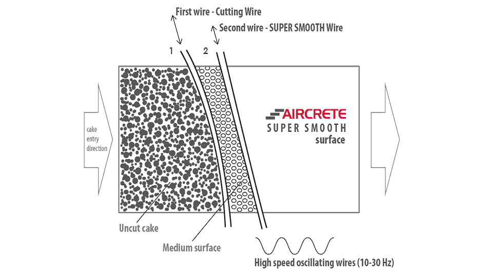 Double Wired Cutting Technology For Aircrete Super Smooth Cutting Line