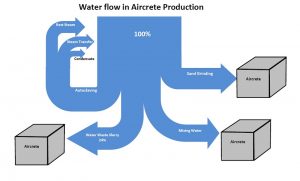 Energy Innovation Aircrete Water