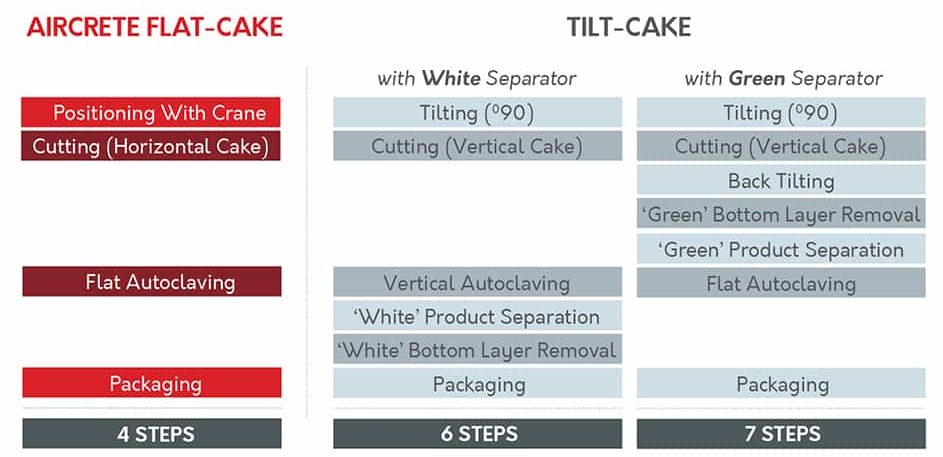 Comparison Of The Steps Required In Flat Cake Vs Tilt Cake E1618311318496