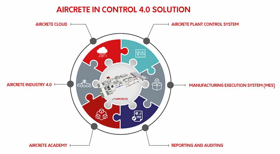 Aircrete In Control 4.0 Solution