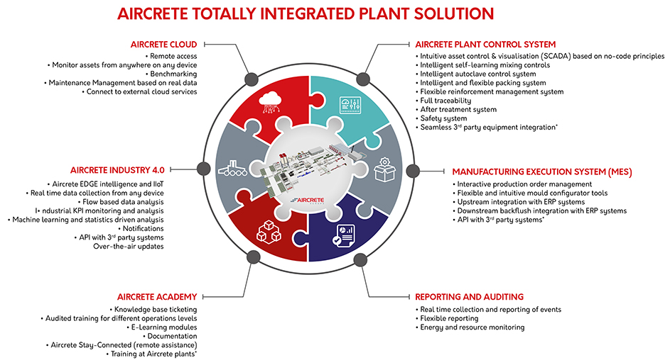 Aircrete Totally Integrated Plant Solultion
