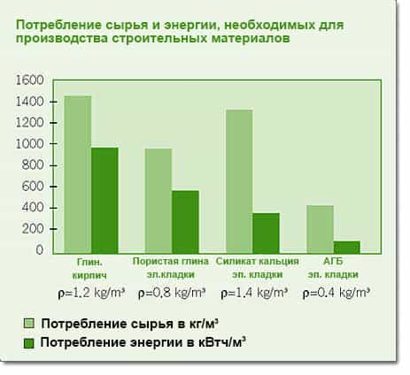Comparison Of Aac Vs Other Building Materials In Terms Of Consumption Of Raw Materials And Energy Requirements Ru