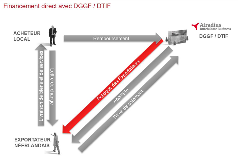 Financement Direct Avec Dggf - Dtif
